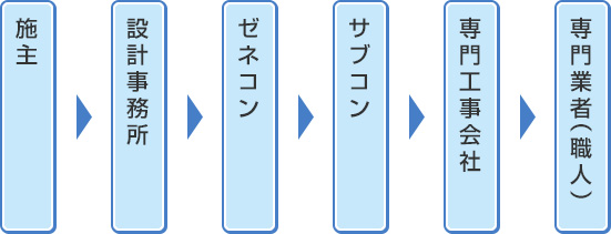 建築業界について